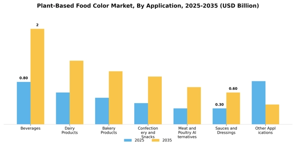 Plant-Based Food Color Market Segment Image 0