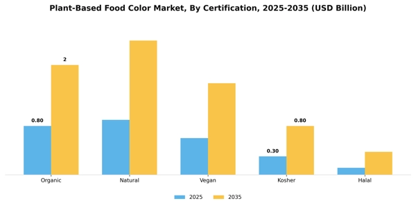Plant-Based Food Color Market Segment Image 1