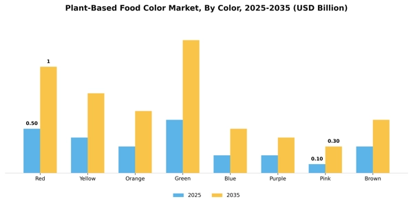 Plant-Based Food Color Market Segment Image 2