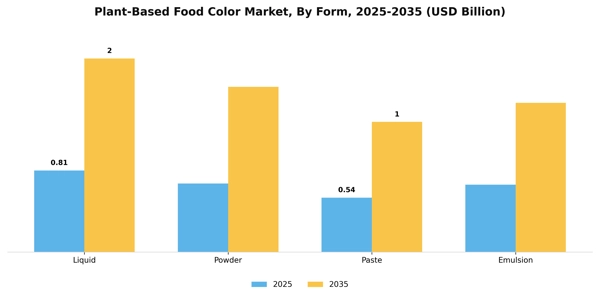 Plant-Based Food Color Market Segment Image 3