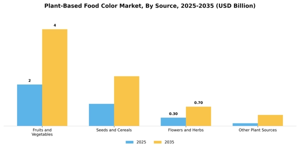 Plant-Based Food Color Market Segment Image 4