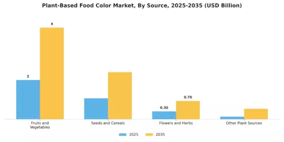 Plant-Based Food Color Market Segment Image 0