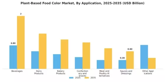 Plant-Based Food Color Market Segment Image 2