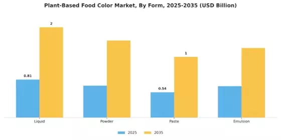 Plant-Based Food Color Market Segment Image 3