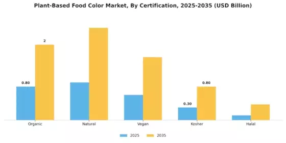 Plant-Based Food Color Market Segment Image 4