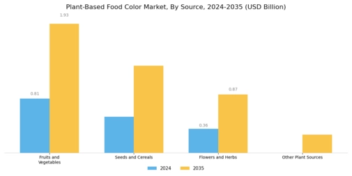 Plant-Based Food Color Market Segment Image 0
