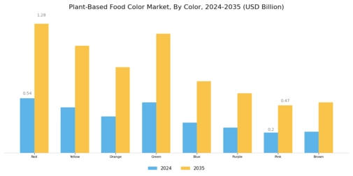 Plant-Based Food Color Market Segment Image 1