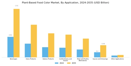 Plant-Based Food Color Market Segment Image 2
