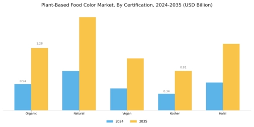 Plant-Based Food Color Market Segment Image 4