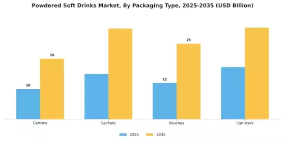 Powdered Soft Drinks Market Segment Image 1