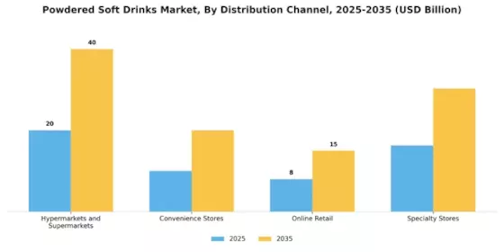 Powdered Soft Drinks Market Segment Image 2