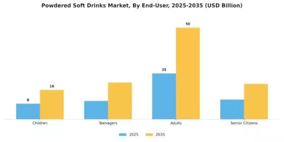Powdered Soft Drinks Market Segment Image 3