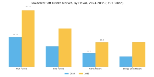 Powdered Soft Drinks Market Segment Image 0