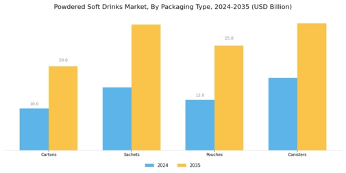 Powdered Soft Drinks Market Segment Image 1