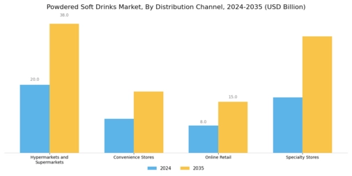 Powdered Soft Drinks Market Segment Image 2