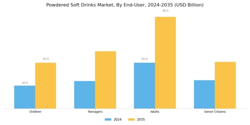 Powdered Soft Drinks Market Segment Image 3