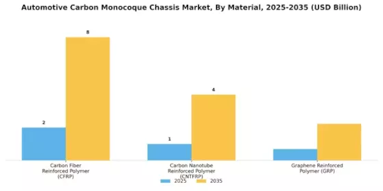 Automotive Carbon Monocoque Chassis Market Segment Image 0