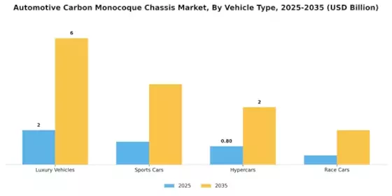 Automotive Carbon Monocoque Chassis Market Segment Image 1