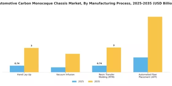 Automotive Carbon Monocoque Chassis Market Segment Image 2