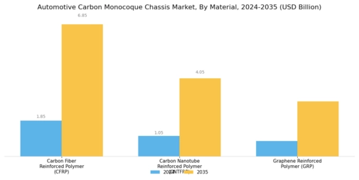 Automotive Carbon Monocoque Chassis Market Segment Image 0