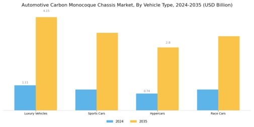 Automotive Carbon Monocoque Chassis Market Segment Image 1