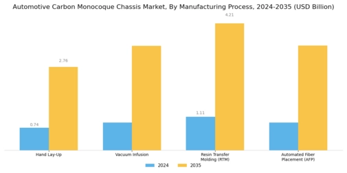 Automotive Carbon Monocoque Chassis Market Segment Image 2