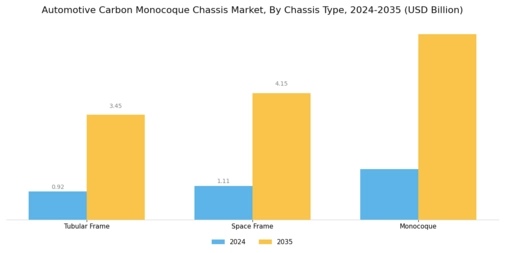 Automotive Carbon Monocoque Chassis Market Segment Image 3