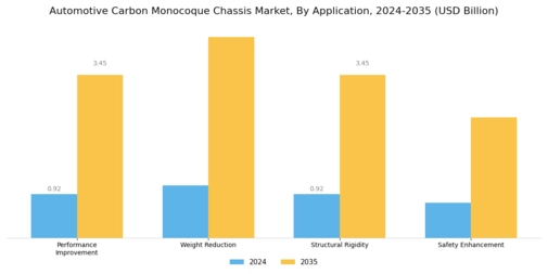 Automotive Carbon Monocoque Chassis Market Segment Image 4