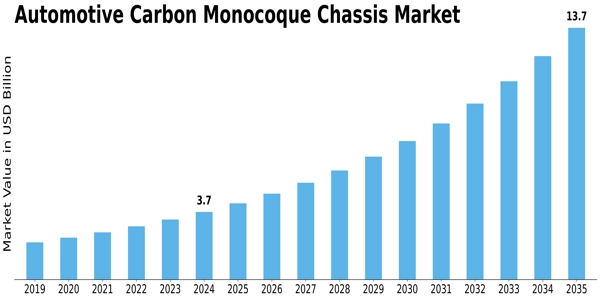Automotive Carbon Monocoque Chassis Market Size