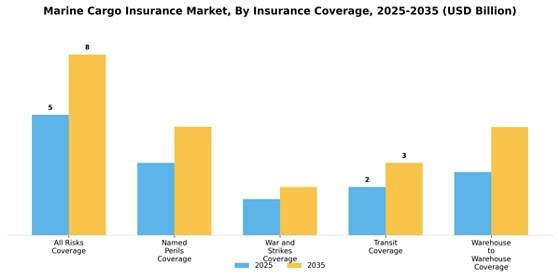 Marine Cargo Insurance Market  Segment Image 2