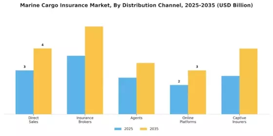 Marine Cargo Insurance Market  Segment Image 3