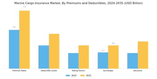 Marine Cargo Insurance Market  Segment Image 2