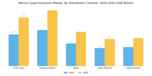 Marine Cargo Insurance Market  Segment Image 3