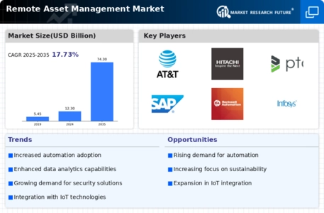 Remote Asset Management Market Research Report - Forecast till 2032 Infographic