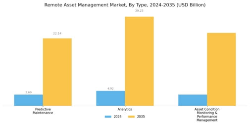 Remote Asset Management Market Segment Image 0