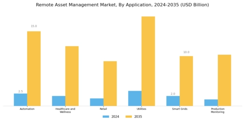 Remote Asset Management Market Segment Image 1