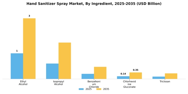 Hand Sanitizer Spray Market Segment Image 3