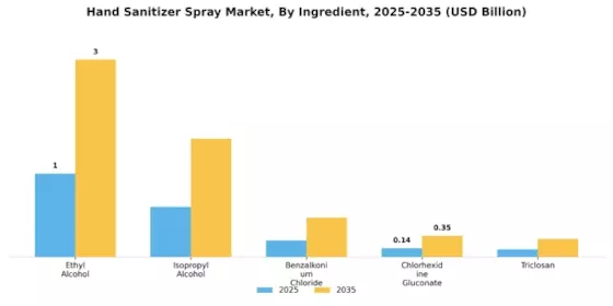 Hand Sanitizer Spray Market Segment Image 2