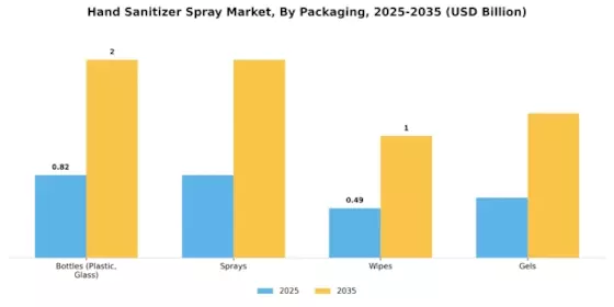 Hand Sanitizer Spray Market Segment Image 3