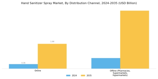 Hand Sanitizer Spray Market Segment Image 0