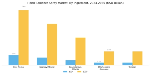 Hand Sanitizer Spray Market Segment Image 2