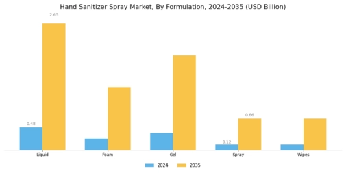 Hand Sanitizer Spray Market Segment Image 4