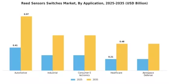 Reed Sensors Switches Market Segment Image 0