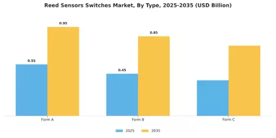 Reed Sensors Switches Market Segment Image 1