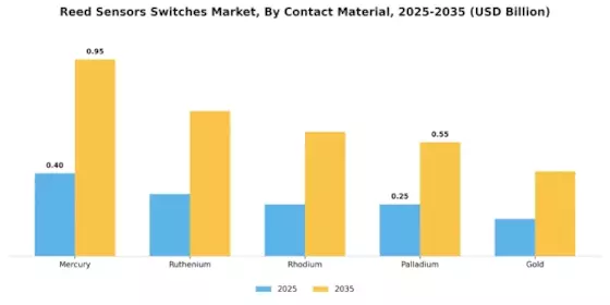 Reed Sensors Switches Market Segment Image 2