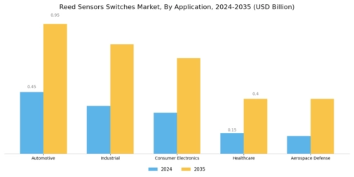 Reed Sensors Switches Market Segment Image 0
