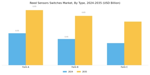Reed Sensors Switches Market Segment Image 1