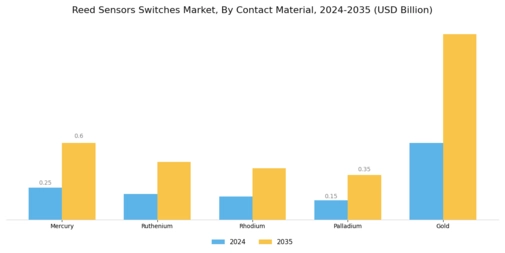 Reed Sensors Switches Market Segment Image 2
