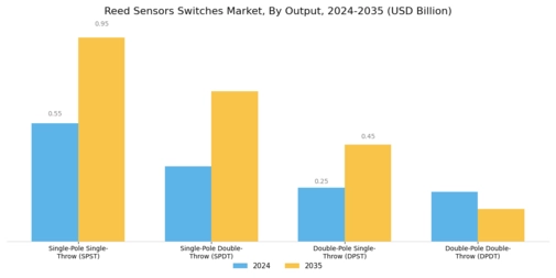 Reed Sensors Switches Market Segment Image 3