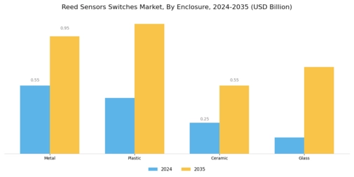 Reed Sensors Switches Market Segment Image 4